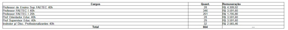 Estado autoriza Faetec a contratar 664 professores; salários de até R$ 3,5 mil