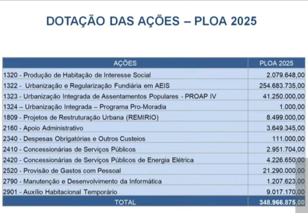 Habitação na cidade do Rio tem orçamento previsto de R$ 348 milhões em 2025