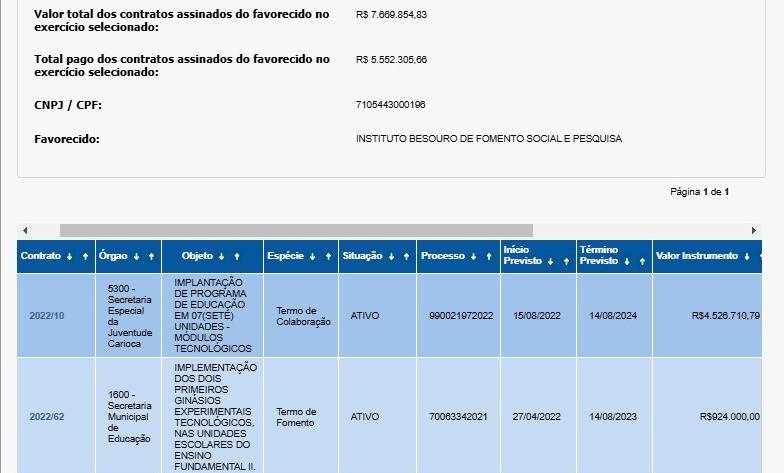 ONG suspensa pelo estado tem R$ 7,6 milhões em contratos com a prefeitura