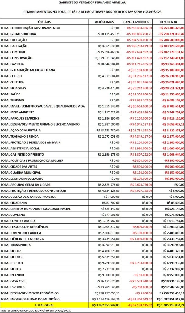 Eduardo Paes remaneja R$ 1,8 bilhão e cancela emendas parlamentares