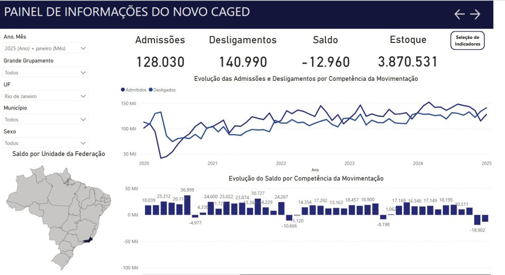 Estado do Rio perde quase 13 mil vagas de emprego em janeiro