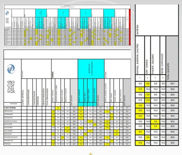 Mapa da apuração mostra notas erradas e reforça polêmica sobre título da Beija-Flor