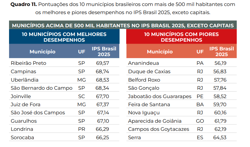 Cinco cidades do Rio aparecem em ranking com piores desempenhos em qualidade de vida 62 image 5