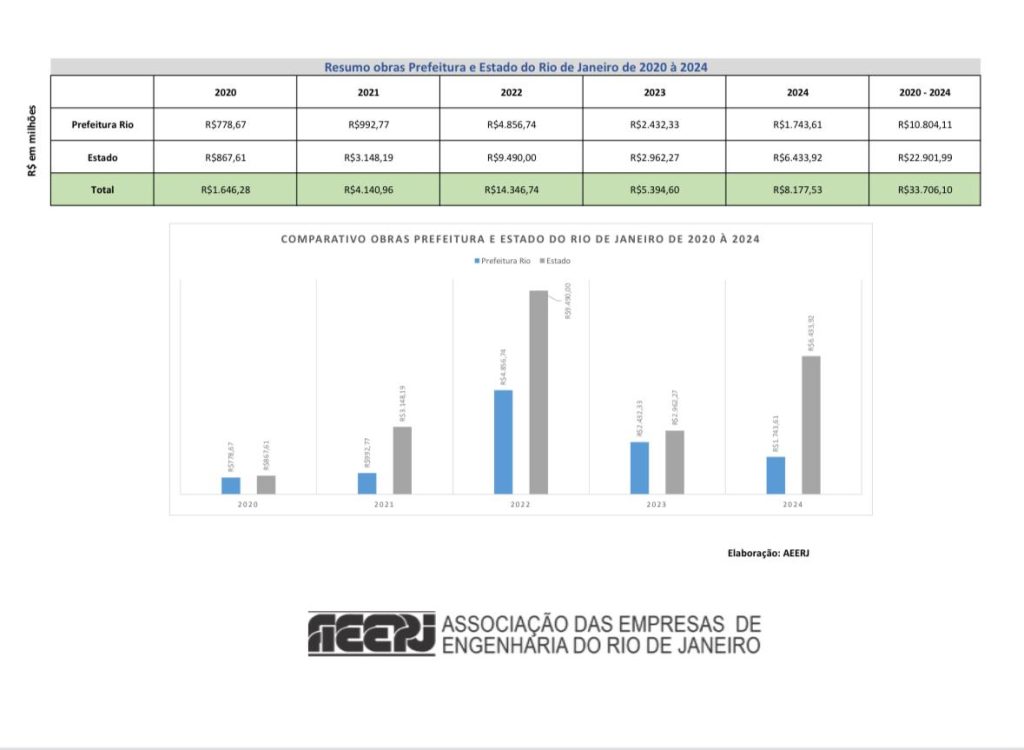 Engenharia transforma o Rio: bilhões em obras impulsionam crescimento e resgatam o protagonismo fluminense 62 WhatsApp Image 2025 06 01 at 13.58.42