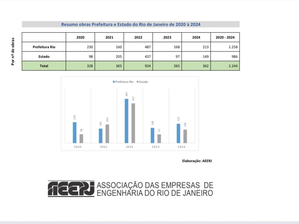 Engenharia transforma o Rio: bilhões em obras impulsionam crescimento e resgatam o protagonismo fluminense 63 WhatsApp Image 2025 06 01 at 13.58.58