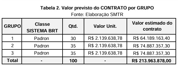 Menina dos olhos no transporte: Paes abre licitação de R$ 213 milhões na compra de 100 novos ônibus para o BRT 63 WhatsApp Image 2025 07 03 at 10.01.30