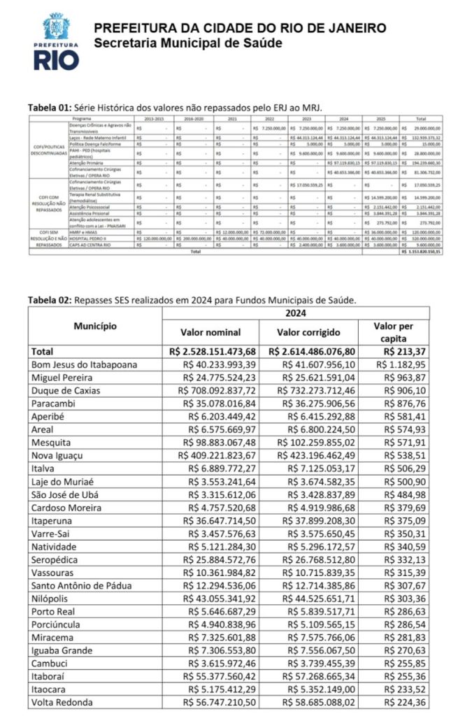 Contrastes: em 2024, a saúde do Rio só recebeu do estado R$ 48,37 por habitante. Já a pequena Bom Jesus do Itabapoana, R$ 1.182,95 62 WhatsApp Image 2025 07 29 at 16.12.45