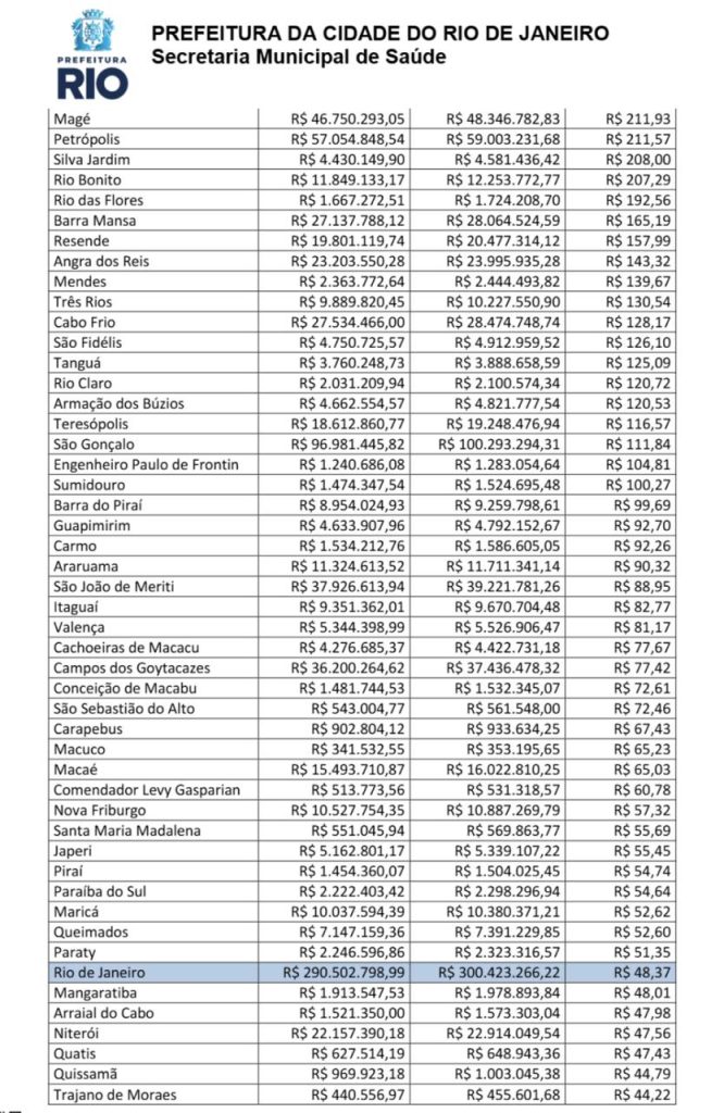 Contrastes: em 2024, a saúde do Rio só recebeu do estado R$ 48,37 por habitante. Já a pequena Bom Jesus do Itabapoana, R$ 1.182,95 63 WhatsApp Image 2025 07 29 at 16.13.12