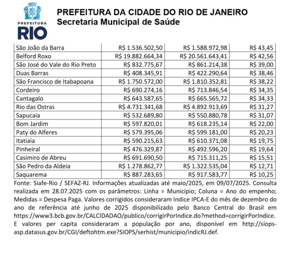 Contrastes: em 2024, a saúde do Rio só recebeu do estado R$ 48,37 por habitante. Já a pequena Bom Jesus do Itabapoana, R$ 1.182,95 64 WhatsApp Image 2025 07 29 at 16.13.43