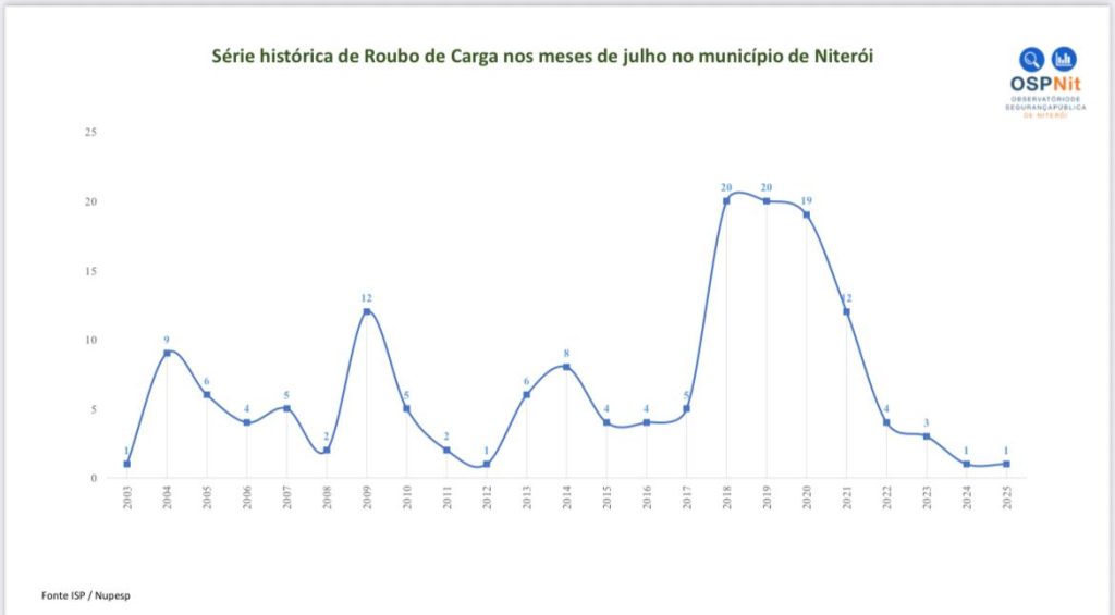 Criminalidade despenca em Niterói e atinge menor índice da história em julho 65 Imagem do WhatsApp de 2025 08 04 as 10.05.06 32f060a5