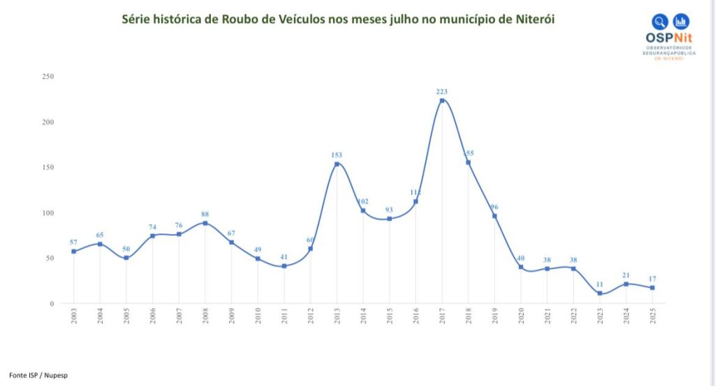 Criminalidade despenca em Niterói e atinge menor índice da história em julho 64 Imagem do WhatsApp de 2025 08 04 as 10.05.06 697874d3
