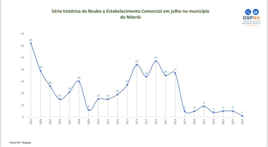 Criminalidade despenca em Niterói e atinge menor índice da história em julho 66 Imagem do WhatsApp de 2025 08 04 as 10.05.06 82b84e87