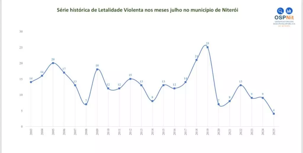Criminalidade despenca em Niterói e atinge menor índice da história em julho 63 Imagem do WhatsApp de 2025 08 04 as 10.05.06 90253f3c