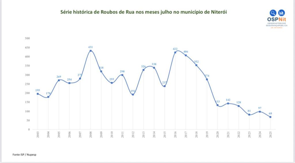 Criminalidade despenca em Niterói e atinge menor índice da história em julho 62 Imagem do WhatsApp de 2025 08 04 as 10.05.06 d7e088c4