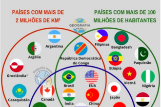 Por que os Estados Unidos deveriam entrar para os Brics? Uma provocação geográfica, populacional e econômica 72 Diagrama mostra que EUA tem o perfil exato para fazer parte dos Brics
