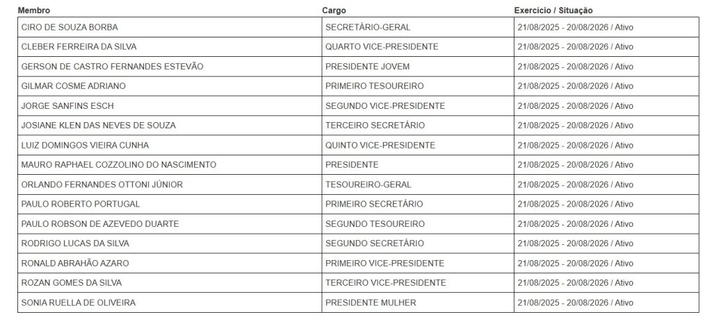 Willian Coelho perde presidência do DC estadual para primo de Renato Cozzolino 63 Willian Coelho perde presidência do DC estadual para primo de Renato Cozzolino