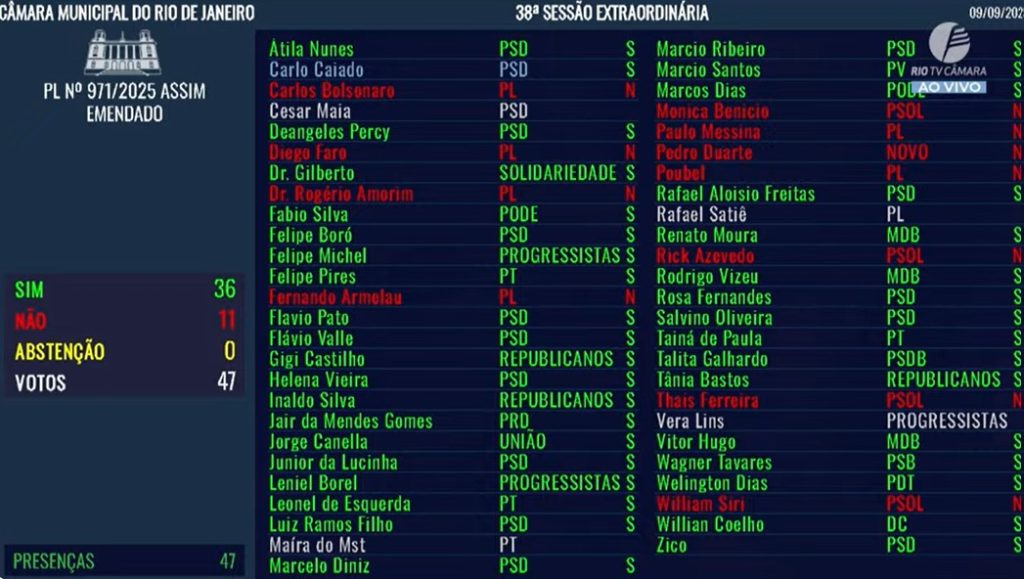 Em votação relâmpago, Câmara do Rio aprova, agora em definitivo, o aumento da taxa de iluminação pública 62 WhatsApp Image 2025 09 09 at 20.37.44