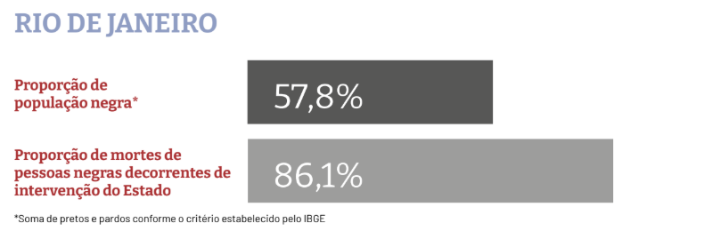 No Rio, negros têm 4,5 vezes mais chances de serem mortos pela polícia, aponta pesquisa 62 Foto: Rede de Observatórios de Segurança