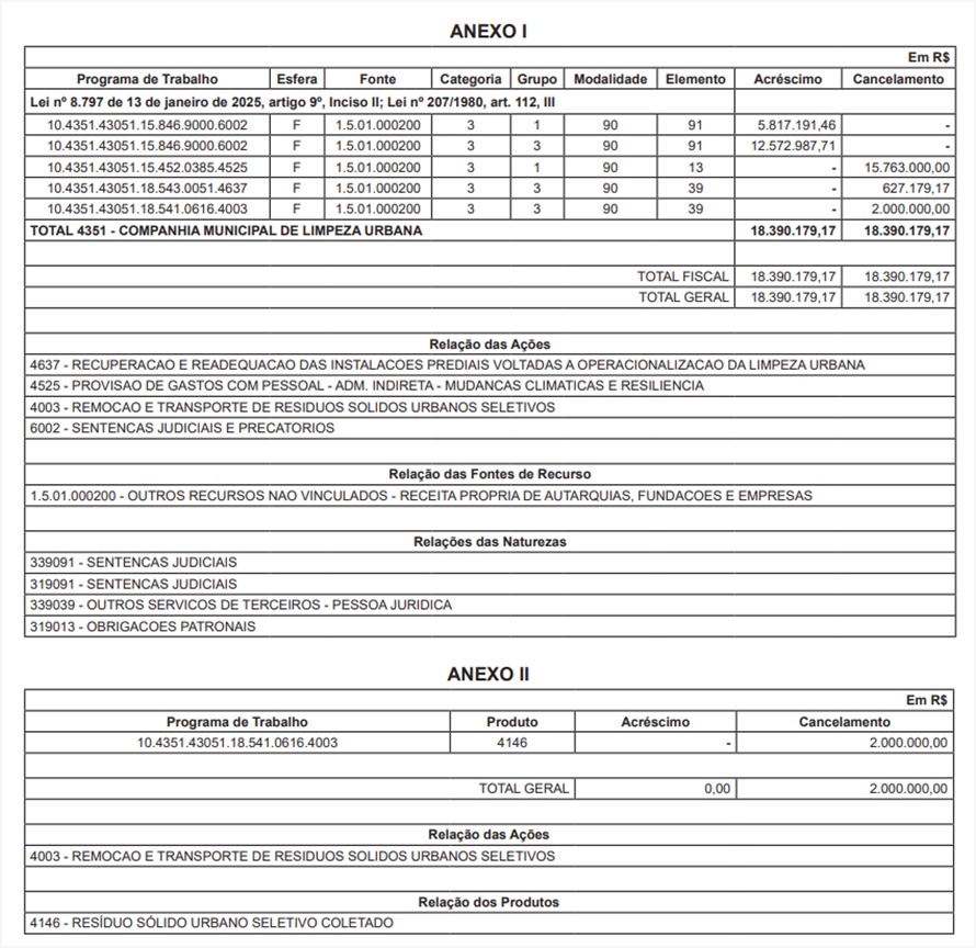 Prefeitura remaneja R$ 18,4 milhões da Comlurb para pagamento de dívidas judiciais 63 WhatsApp Image 2025 11 26 at 12.49.11