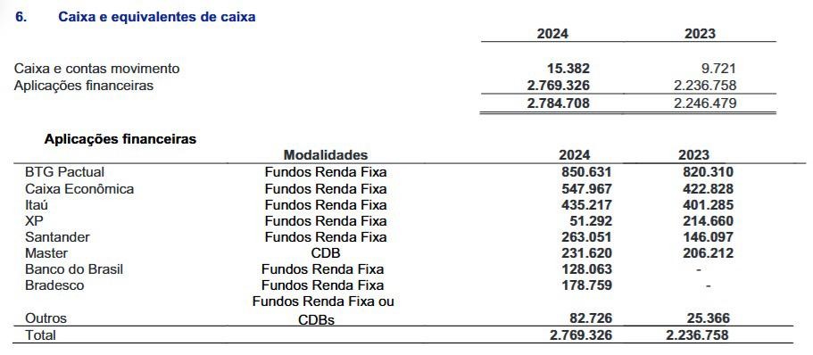 Cedae investiu mais de R$ 230 milhões em CDB do Banco Master, liquidado pelo BC; resgate não foi pago 62 relatorio