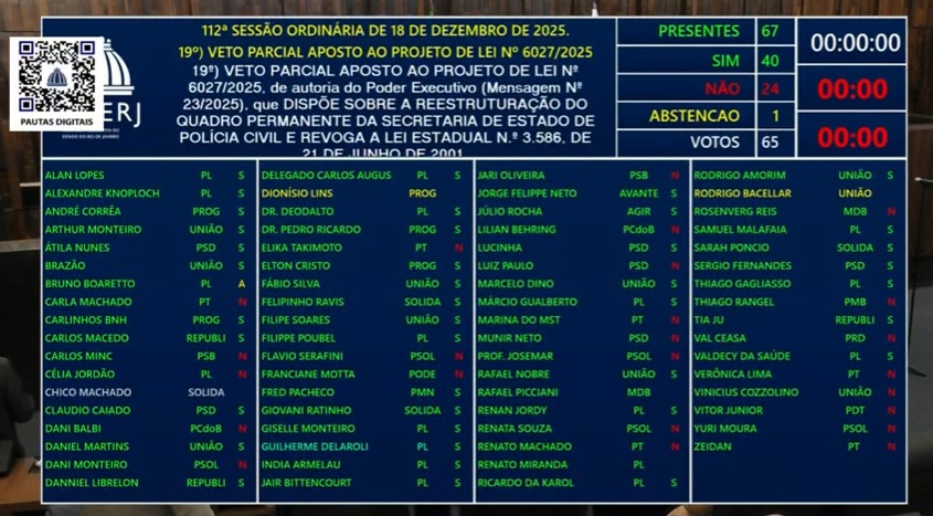 Deputados mantêm 'Gratificação Faroeste'; policiais poderão ganhar até 150% de bônus por ‘neutralizar’ criminosos 62 46e5cc63 5216 4e91 a7f8 3753dfdf19be
