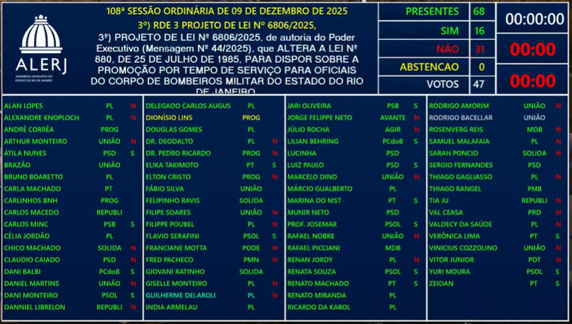 Promoção automática de majores do Corpo de Bombeiros gera disputa acalorada, mas é aprovada na Alerj 62 Captura de tela 2025 12 09 163908