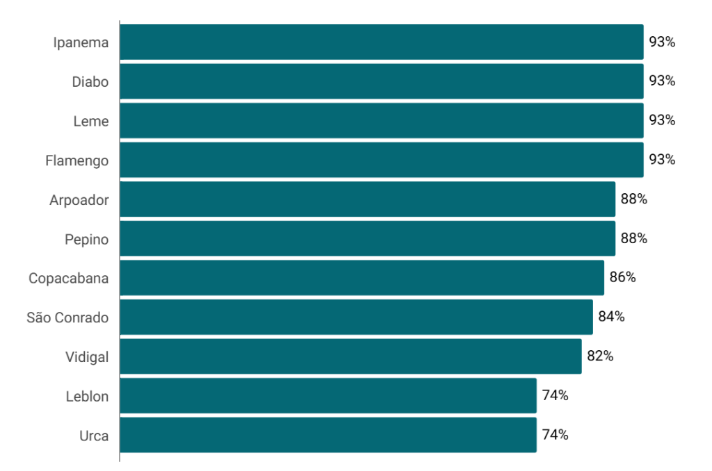 Sem caixas de som, garrafas de vidro e lixo: Ordem Pública instala placas com regras de convivência nas praias do Rio 64 Captura de tela 2025 12 12 174550