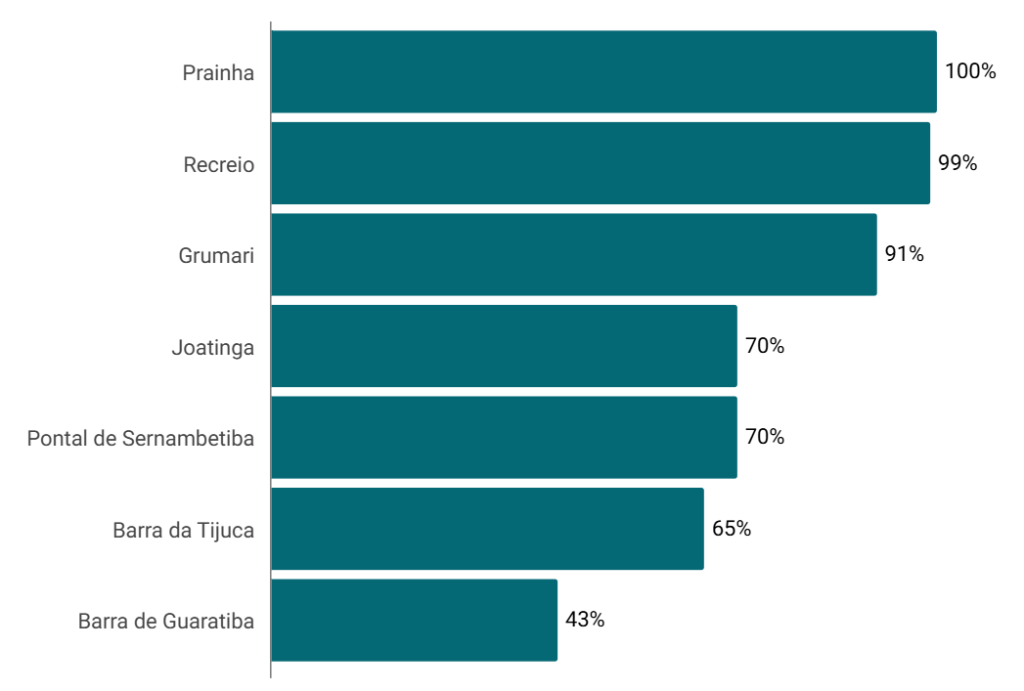 Sem caixas de som, garrafas de vidro e lixo: Ordem Pública instala placas com regras de convivência nas praias do Rio 63 Captura de tela 2025 12 12 174905