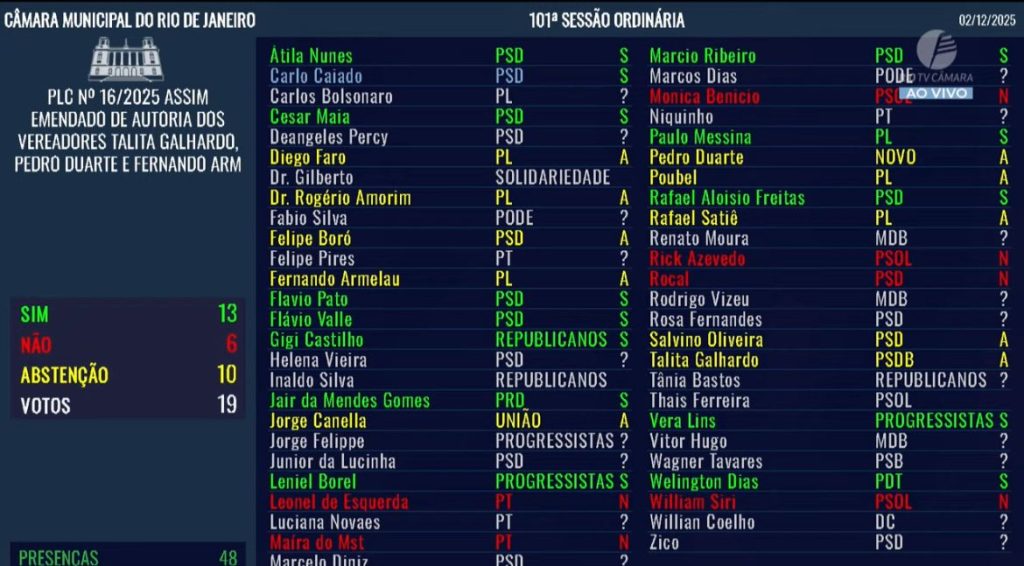 Autores da Lei Anti-Oruam aproveitam brecha no regimento da Câmara do Rio e impedem arquivamento do projeto 62 WhatsApp Image 2025 12 02 at 15.33.25