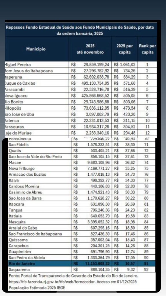 Mesquita aparece na 83ª posição na lista de repasses da saúde no Rio de Janeiro