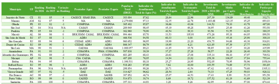 Rio tem quatro municípios entre os 20 piores no Ranking de Saneamento; Belford Roxo tem pior índice entre grandes cidades 62 Captura de tela 2026 03 20 141540