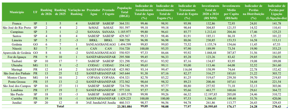 Rio tem quatro municípios entre os 20 piores no Ranking de Saneamento; Belford Roxo tem pior índice entre grandes cidades 63 Captura de tela 2026 03 20 145245