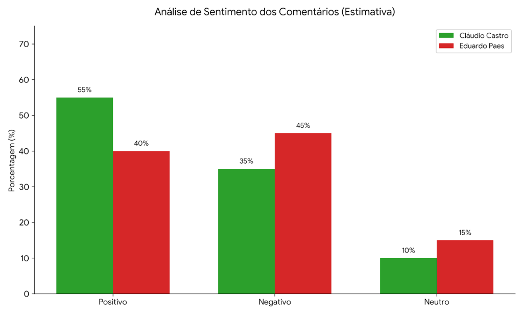 Pré-campanha digital: Castro tem quatro vezes mais curtidas que Paes em postagens sobre prisão de Salvino 64 Code Generated Image 1 1