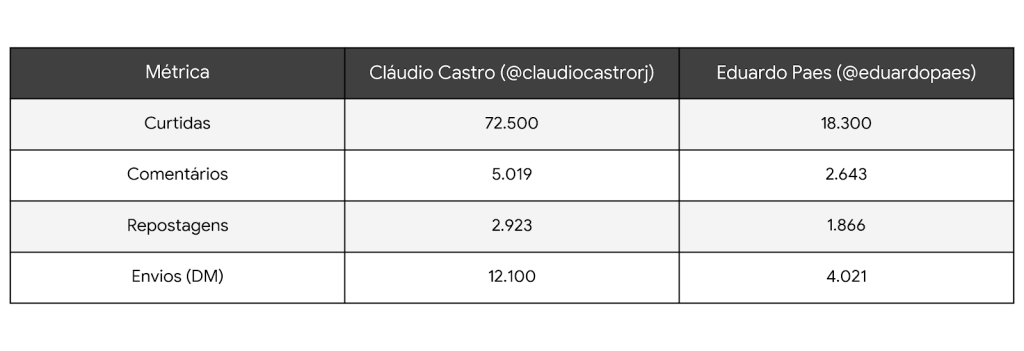 Pré-campanha digital: Castro tem quatro vezes mais curtidas que Paes em postagens sobre prisão de Salvino 63 Code Generated Image 1