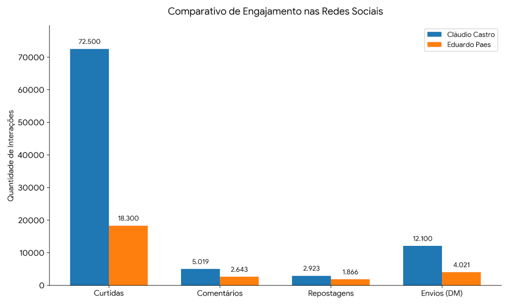 Pré-campanha digital: Castro tem quatro vezes mais curtidas que Paes em postagens sobre prisão de Salvino 62 Code Generated Image 2