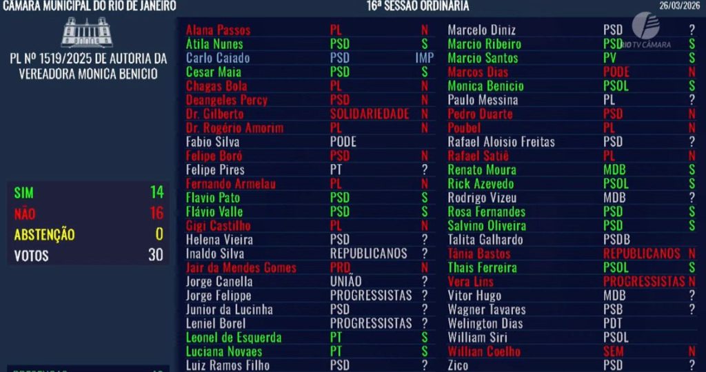 Ala conservadora da Câmara do Rio derruba segundo projeto do PSOL na mesma semana; Monica Benicio reage com indignação 62 WhatsApp Image 2026 03 26 at 11.41.01