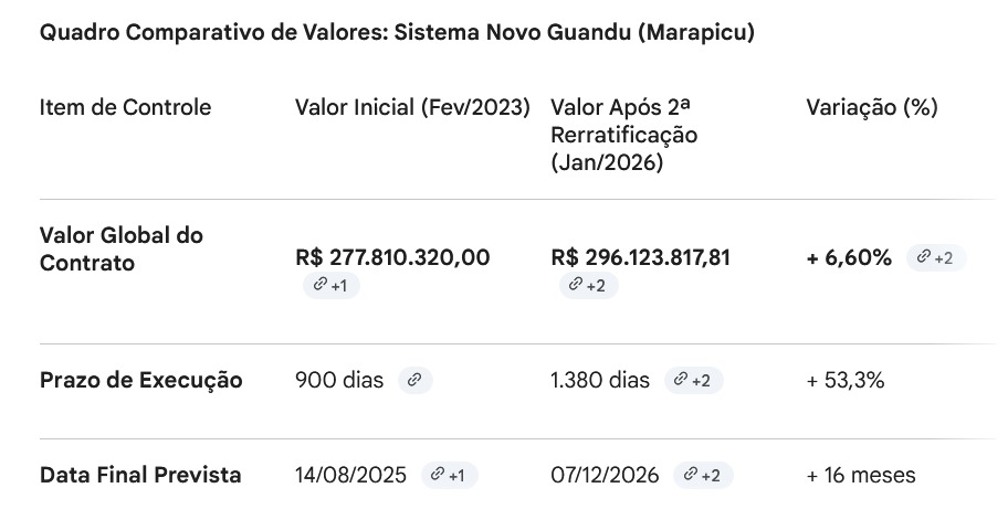 Caso Marapicu: como uma obra da Cedae no Sistema Guandu muda no meio do caminho, estoura o prazo e fica R$ 18 milhões mais cara 62 WhatsApp Image 2026 03 27 at 17.27.34