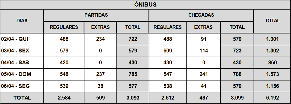 Rodoviária do Rio espera mais de 184 mil passageiros na Semana Santa 62 image 24