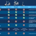 Tabela com regras para bicicletas elétricas, ciclomotores e patinetes elétricas no Rio