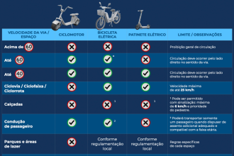 Tabela com regras para bicicletas elétricas, ciclomotores e patinetes elétricas no Rio