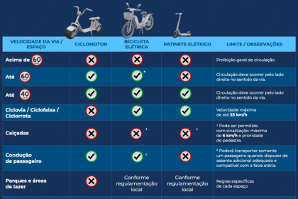 Tabela com regras para bicicletas elétricas, ciclomotores e patinetes elétricas no Rio