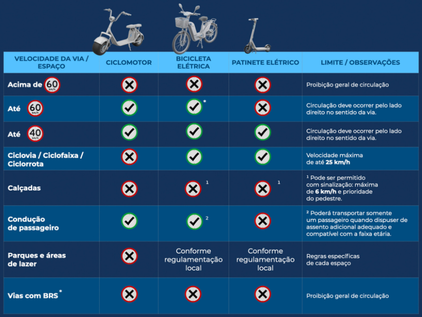 Tabela com regras para bicicletas elétricas, ciclomotores e patinetes elétricas no Rio