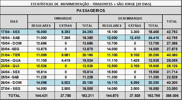 Rodoviária do Rio espera mais de 365 mil passageiros no feriadão de Tiradentes e São Jorge 62 WhatsApp Image 2026 04 15 at 14.35.25 1
