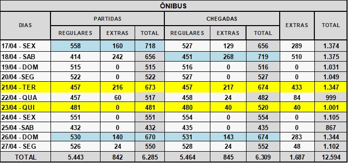 Rodoviária do Rio espera mais de 365 mil passageiros no feriadão de Tiradentes e São Jorge 63 WhatsApp Image 2026 04 15 at 14.35.25