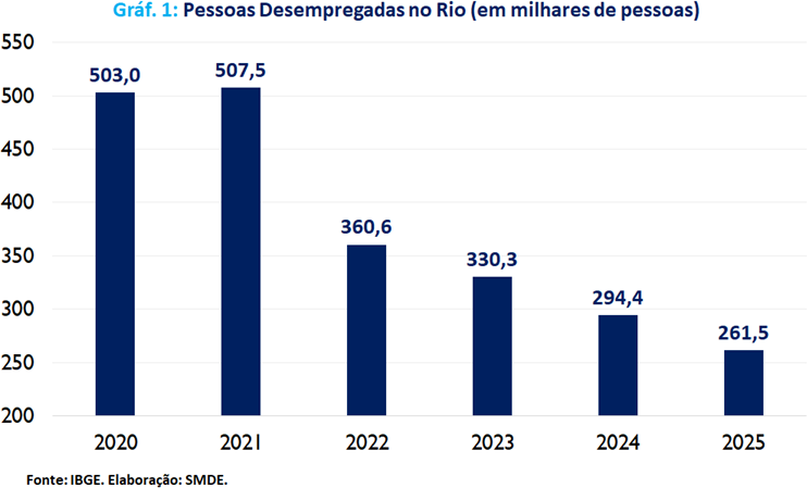 Mais de 240 mil cariocas saíram do desemprego em cinco anos, aponta Prefeitura do Rio 62 image 29