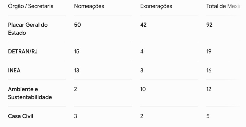 Goleada da Casa Civil: placar fecha em 50 x 42 entre nomeados e exonerados, com grandes mudanças no Detran, Inea e Ambiente 62 WhatsApp Image 2026 06 02 at 08.42.28