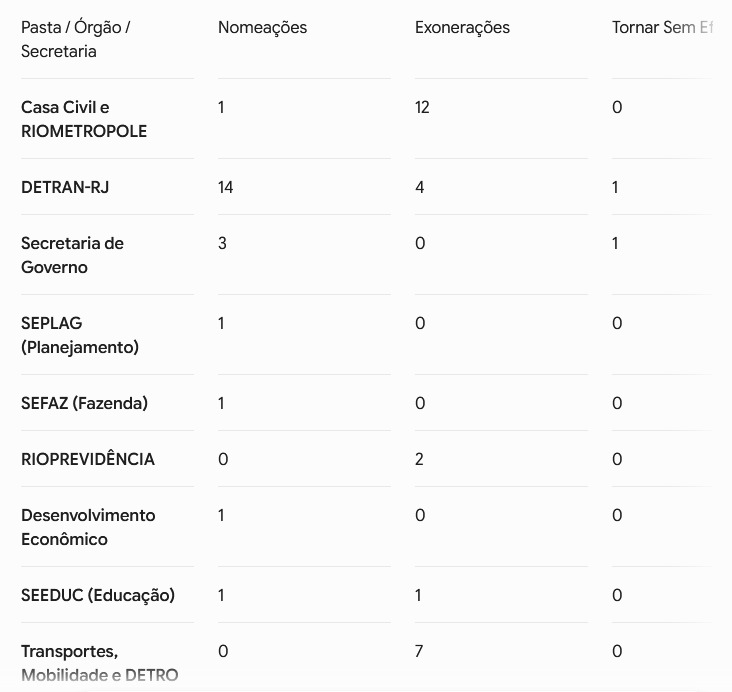Apito final no Diário Oficial: placar fecha em 32 x 29 entre exonerados e nomeados, com foco na Casa Civil e Detran-RJ 62 WhatsApp Image 2026 06 10 at 08.42.44