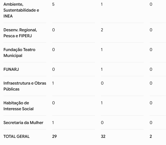 Apito final no Diário Oficial: placar fecha em 32 x 29 entre exonerados e nomeados, com foco na Casa Civil e Detran-RJ 63 WhatsApp Image 2026 06 10 at 08.42.45