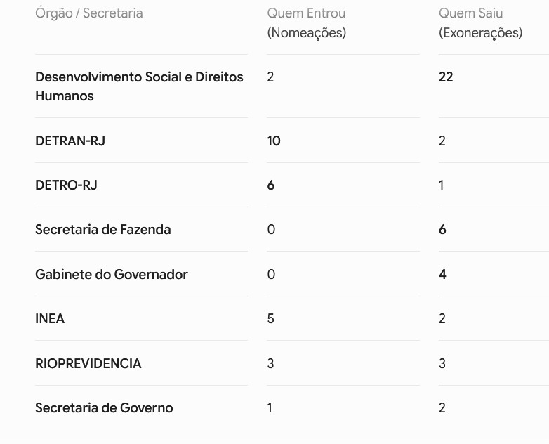 Enquanto Couto distribui camisas, Casa Civil mostra o cartão vermelho: placar fecha em 46 x 39 com a Secretaria de Direitos Humanos na liderança absoluta das exonerações 62 WhatsApp Image 2026 06 12 at 08.41.01