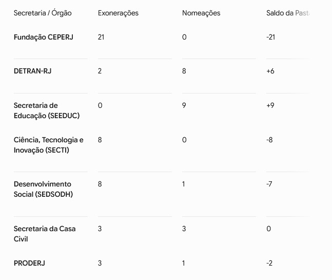 Casa Civil fecha placar em 58 a 37, com goleada de exonerações e cortes no Ceperj, epicentro de escândalo no estado que deixou Cláudio Castro inelegível 62 WhatsApp Image 2026 06 17 at 08.35.43 1 1